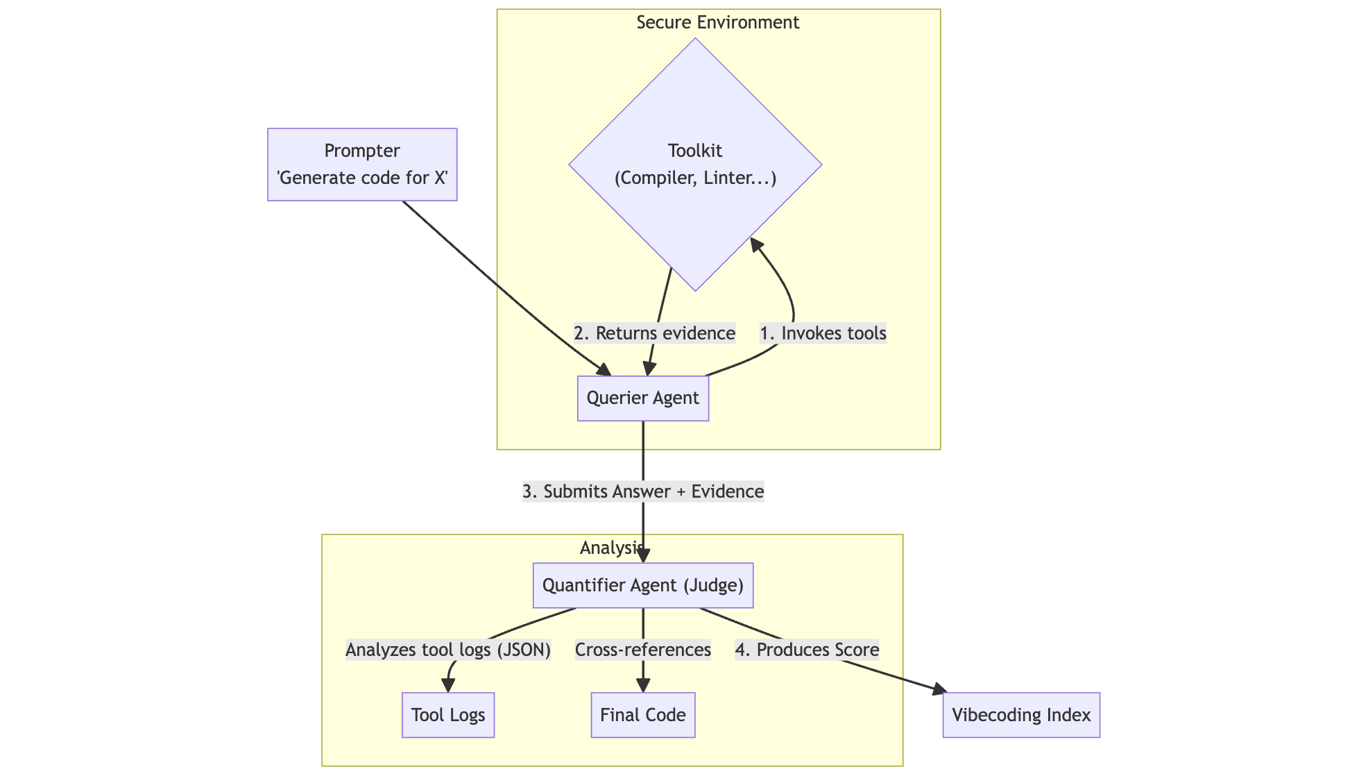 A flowchart diagram showing the Vibecoding Index workflow with the querier agent generating code using tools, and the quantifier agent validating the output using evidence-based scoring