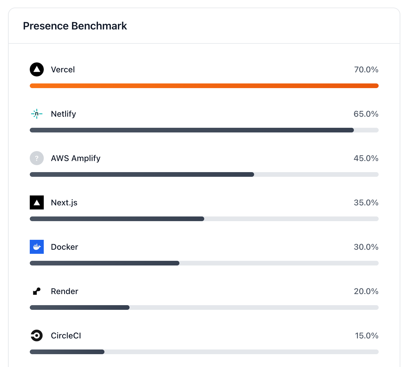 Presence Benchmark data showing Vercel at 70% and Netlify close behind at 65%